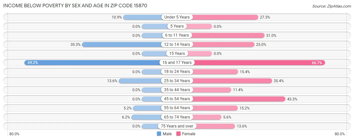 Income Below Poverty by Sex and Age in Zip Code 15870