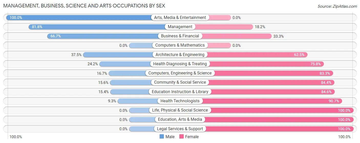Management, Business, Science and Arts Occupations by Sex in Zip Code 15870
