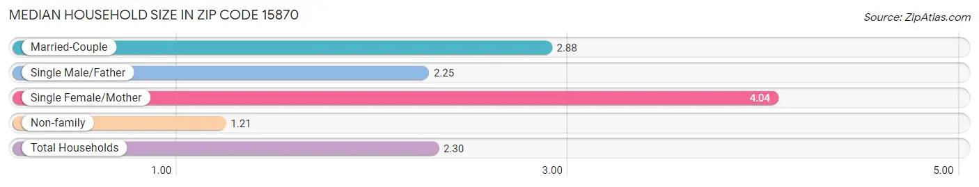 Median Household Size in Zip Code 15870