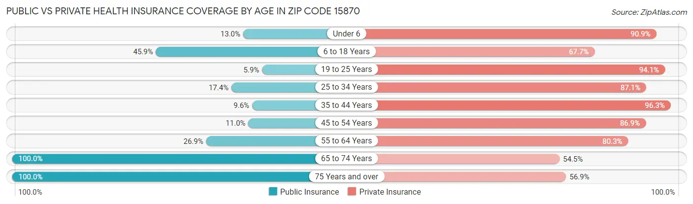 Public vs Private Health Insurance Coverage by Age in Zip Code 15870