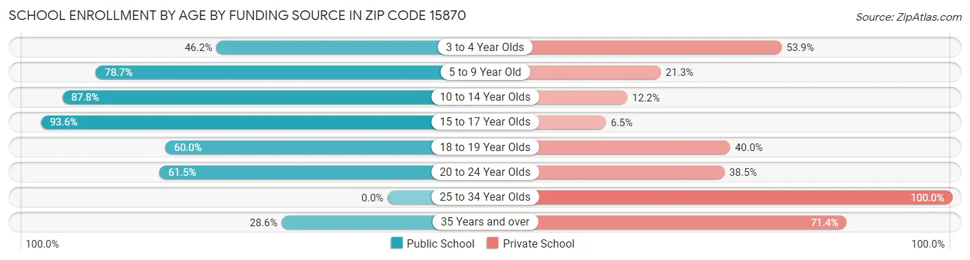 School Enrollment by Age by Funding Source in Zip Code 15870