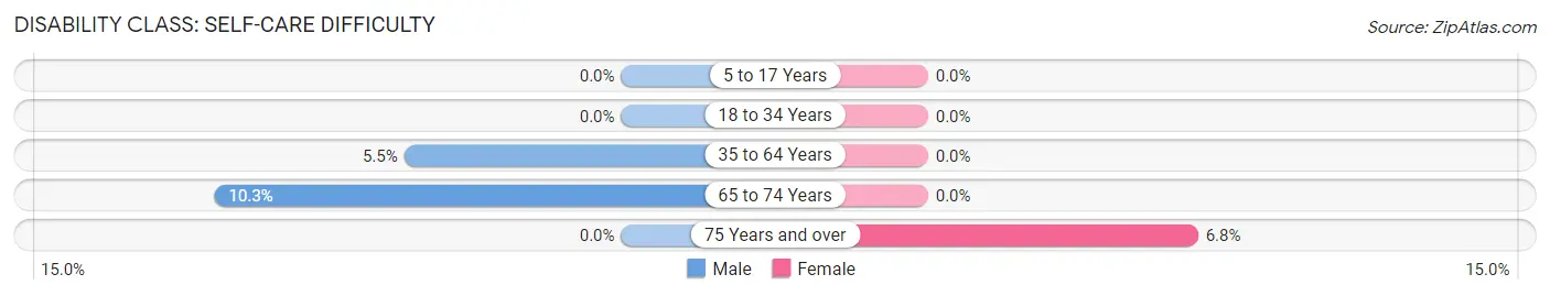 Disability in Zip Code 15870: <span>Self-Care Difficulty</span>