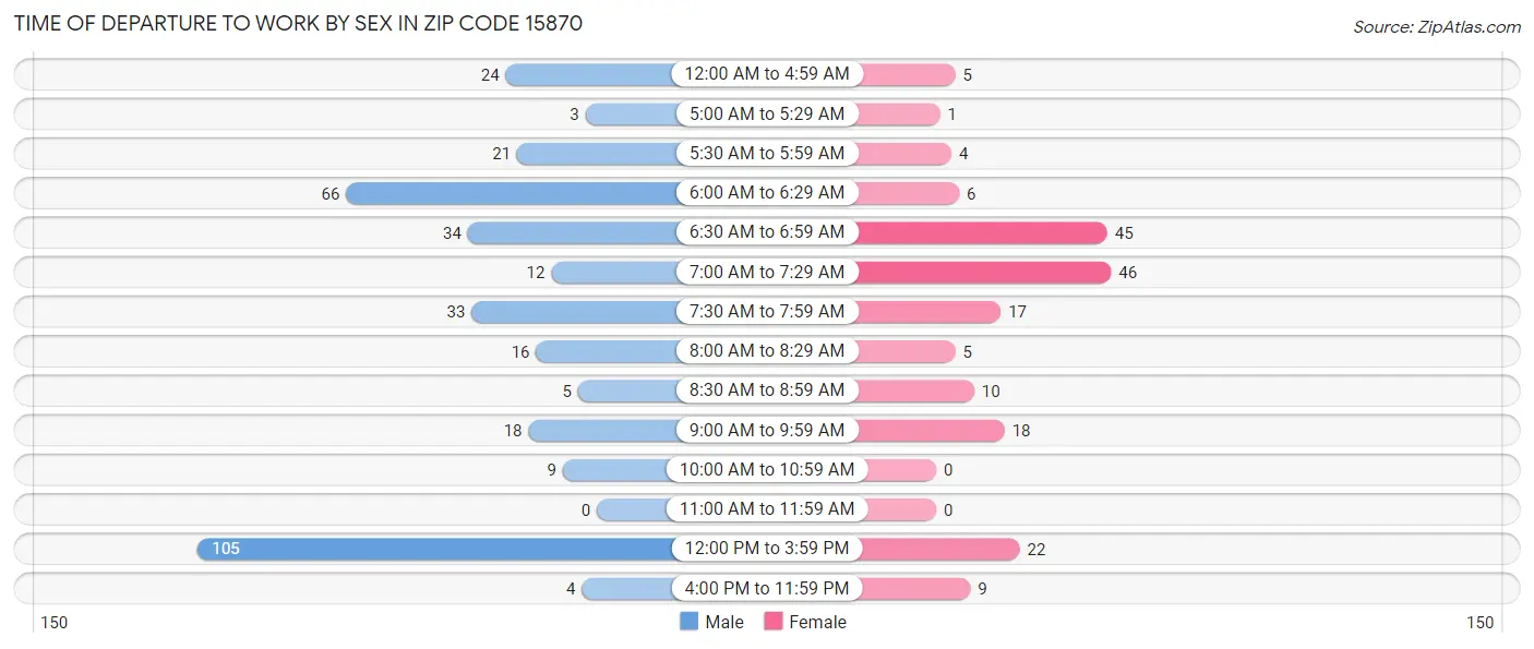 Time of Departure to Work by Sex in Zip Code 15870