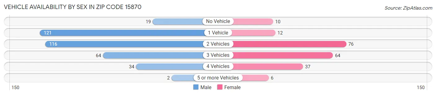 Vehicle Availability by Sex in Zip Code 15870