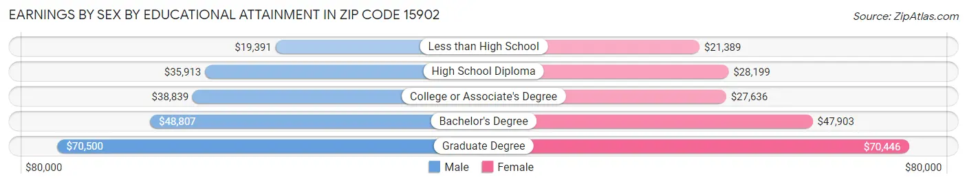 Earnings by Sex by Educational Attainment in Zip Code 15902