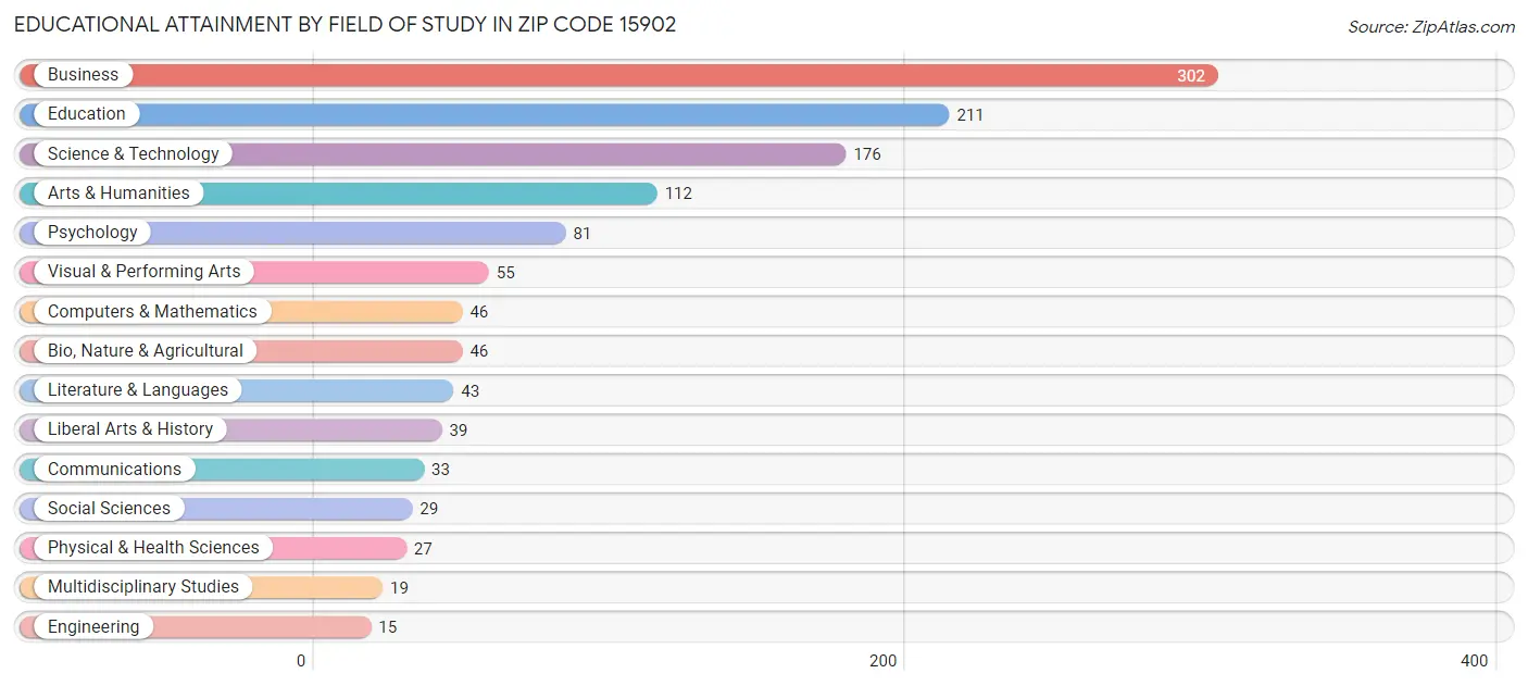 Educational Attainment by Field of Study in Zip Code 15902