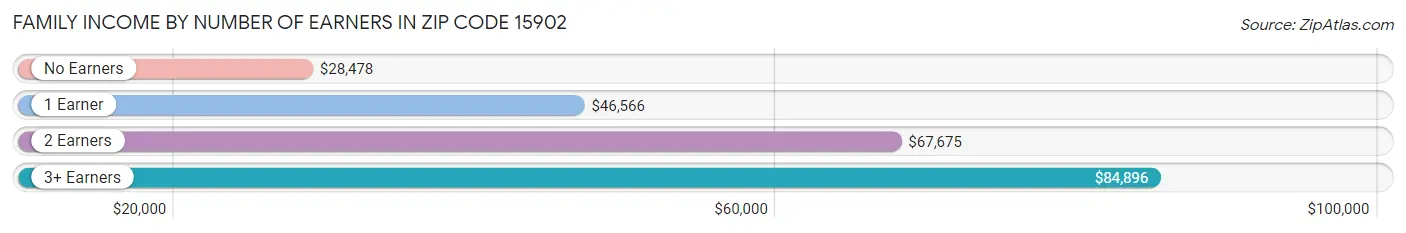 Family Income by Number of Earners in Zip Code 15902