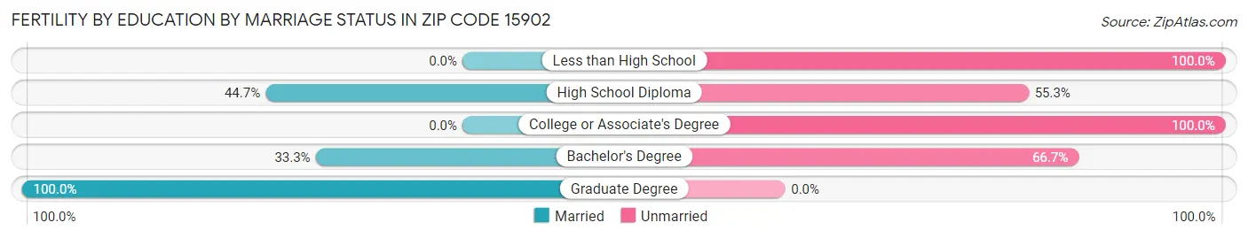 Female Fertility by Education by Marriage Status in Zip Code 15902