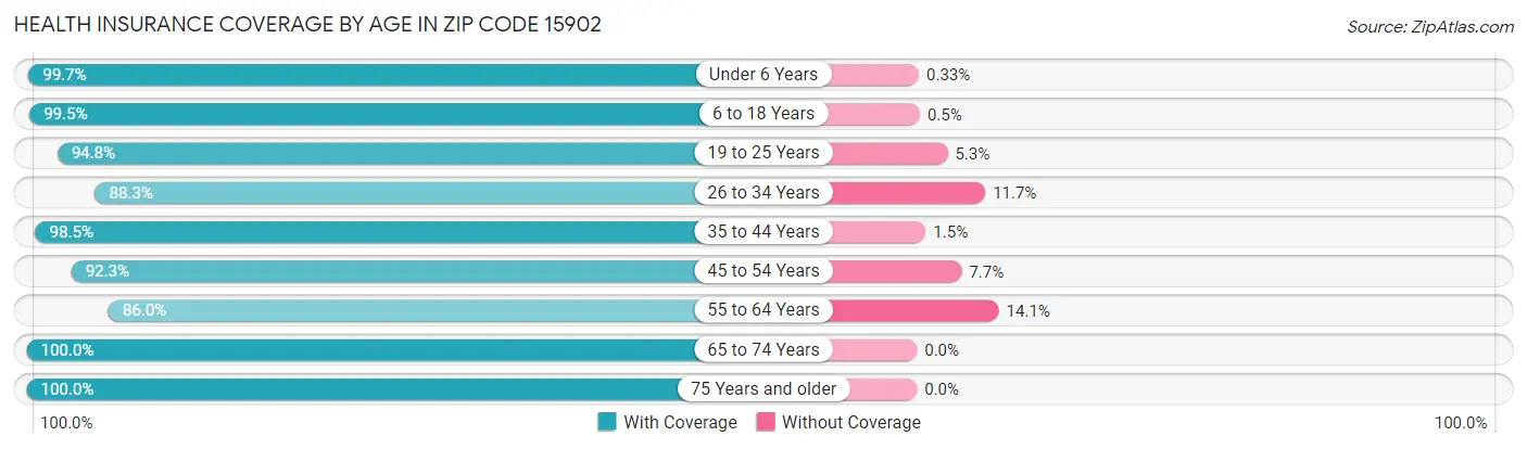 Health Insurance Coverage by Age in Zip Code 15902