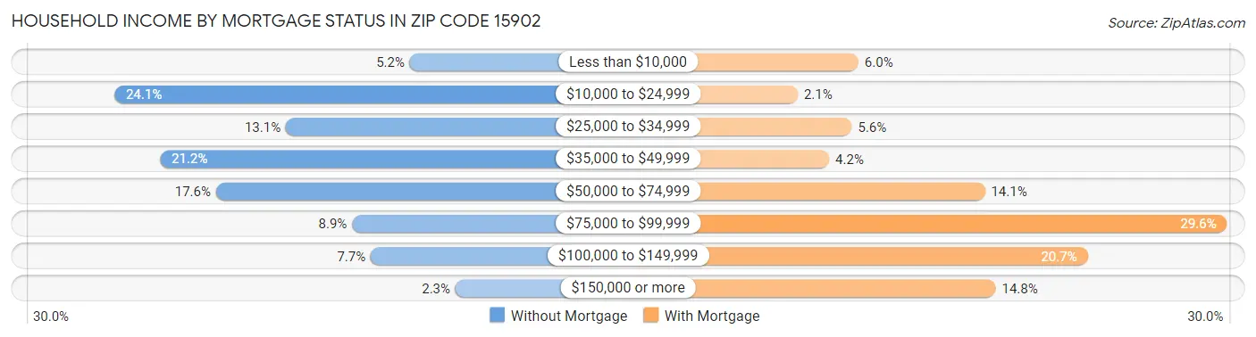 Household Income by Mortgage Status in Zip Code 15902