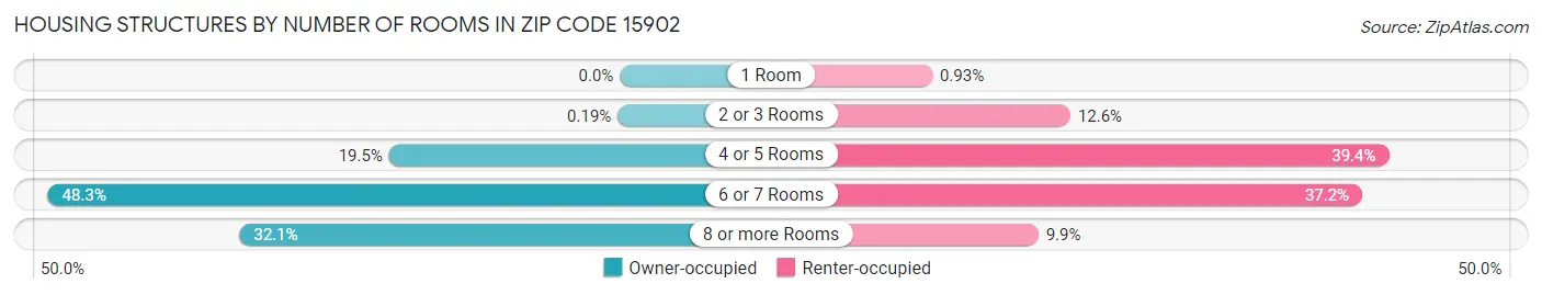 Housing Structures by Number of Rooms in Zip Code 15902