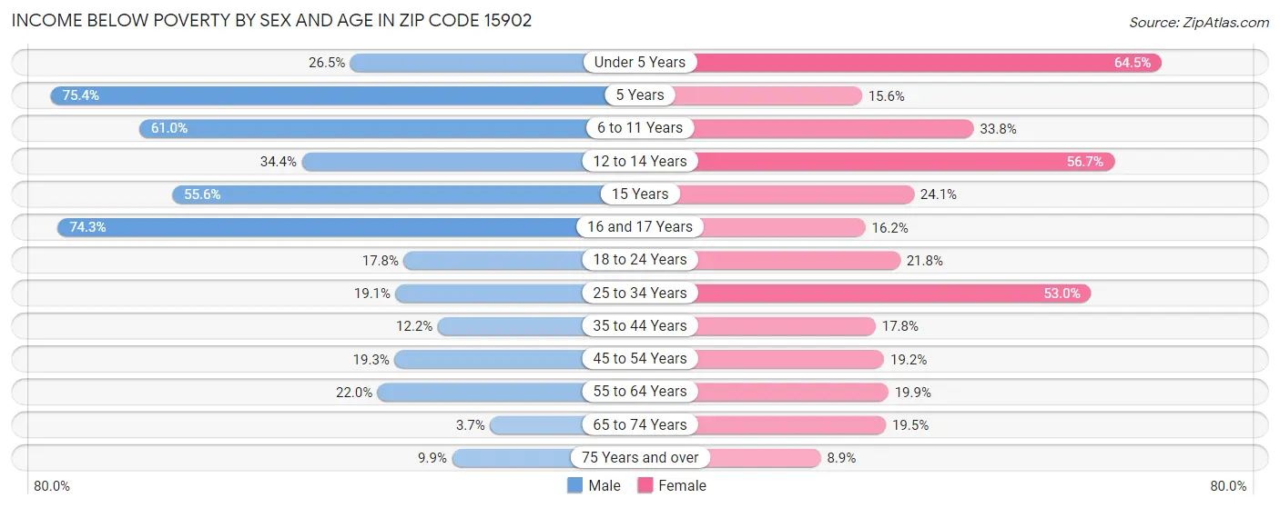Income Below Poverty by Sex and Age in Zip Code 15902