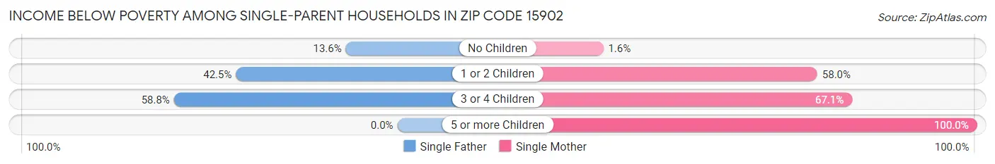 Income Below Poverty Among Single-Parent Households in Zip Code 15902