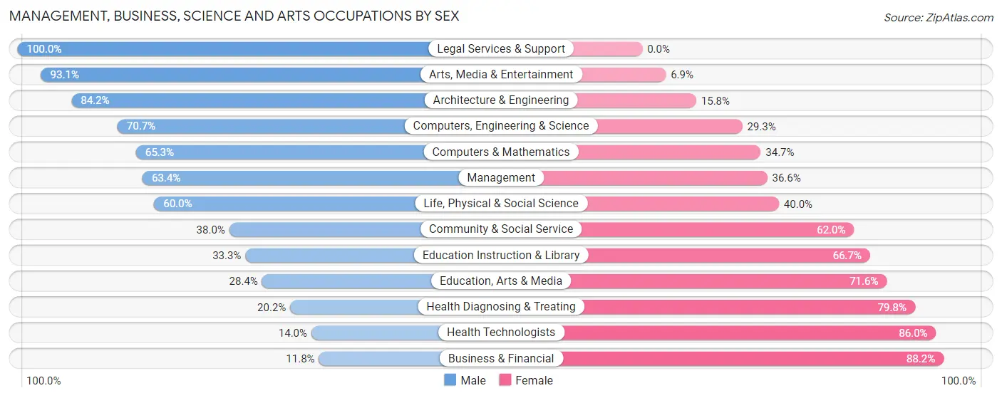 Management, Business, Science and Arts Occupations by Sex in Zip Code 15902