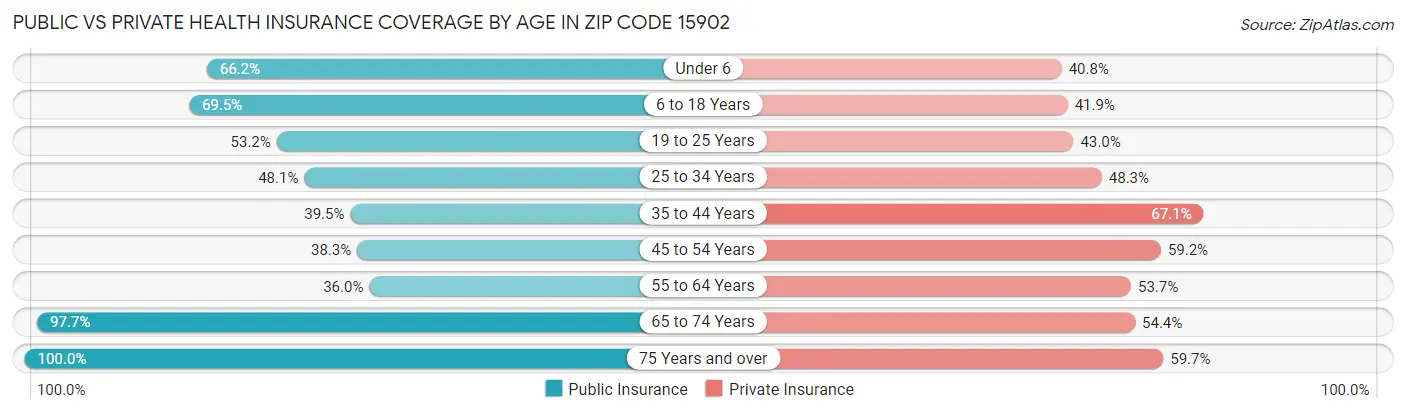 Public vs Private Health Insurance Coverage by Age in Zip Code 15902
