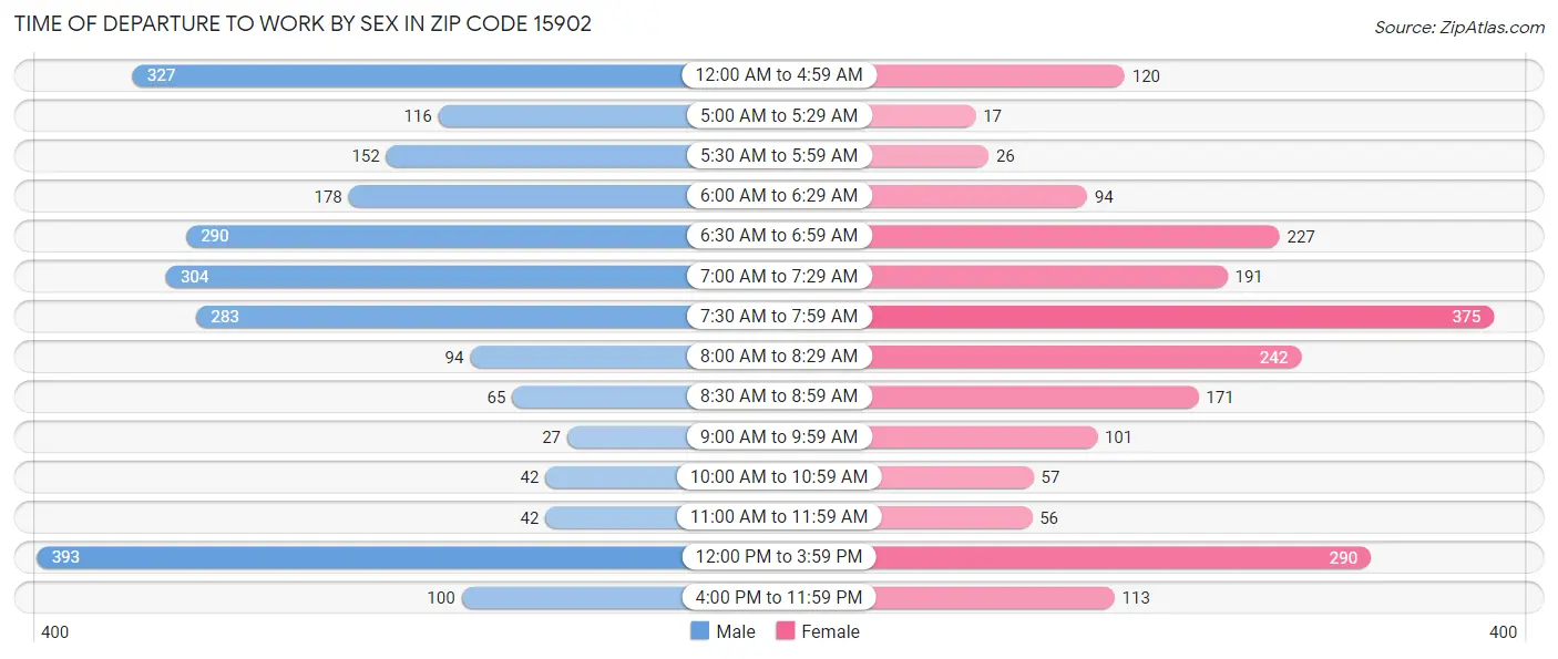 Time of Departure to Work by Sex in Zip Code 15902