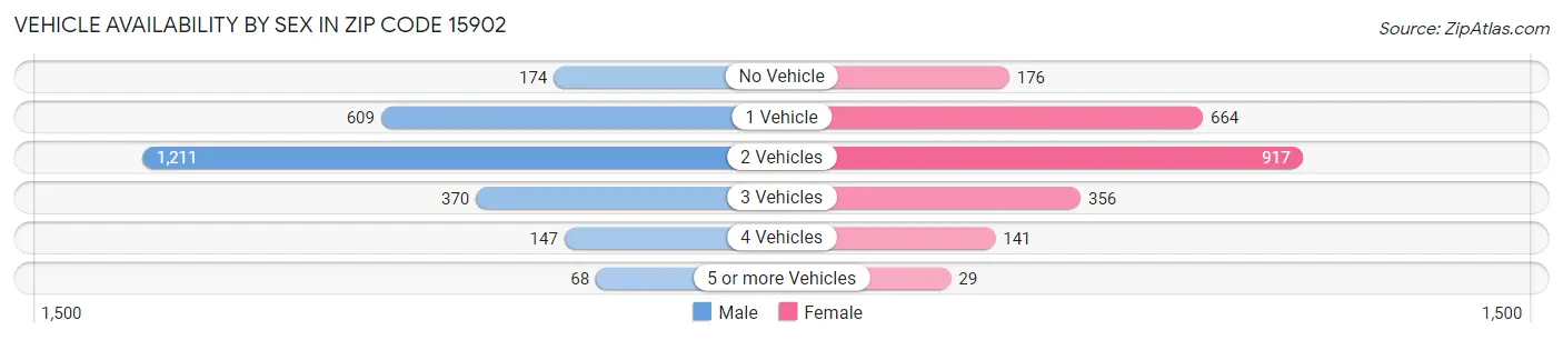 Vehicle Availability by Sex in Zip Code 15902