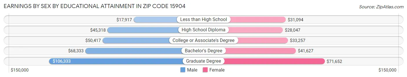 Earnings by Sex by Educational Attainment in Zip Code 15904