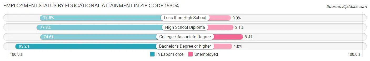 Employment Status by Educational Attainment in Zip Code 15904