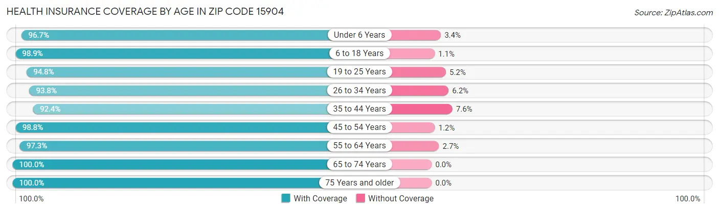 Health Insurance Coverage by Age in Zip Code 15904