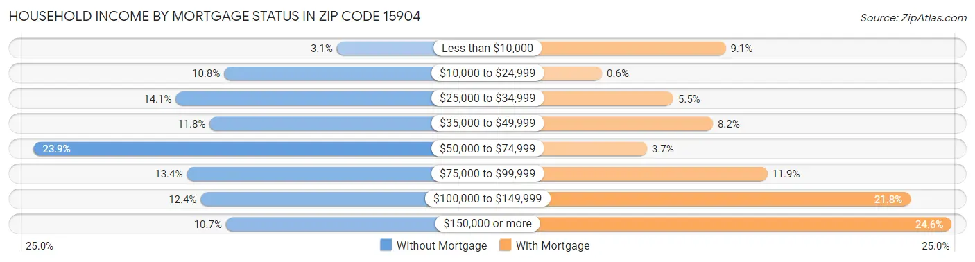 Household Income by Mortgage Status in Zip Code 15904