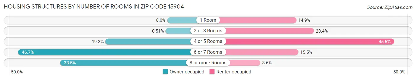 Housing Structures by Number of Rooms in Zip Code 15904