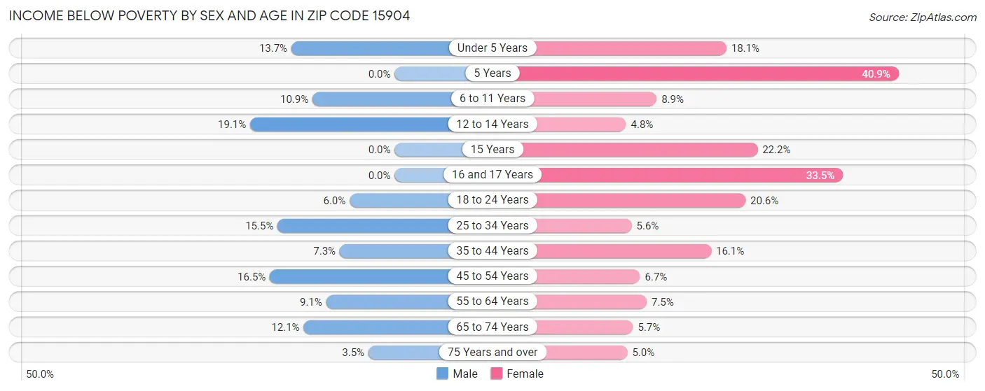 Income Below Poverty by Sex and Age in Zip Code 15904