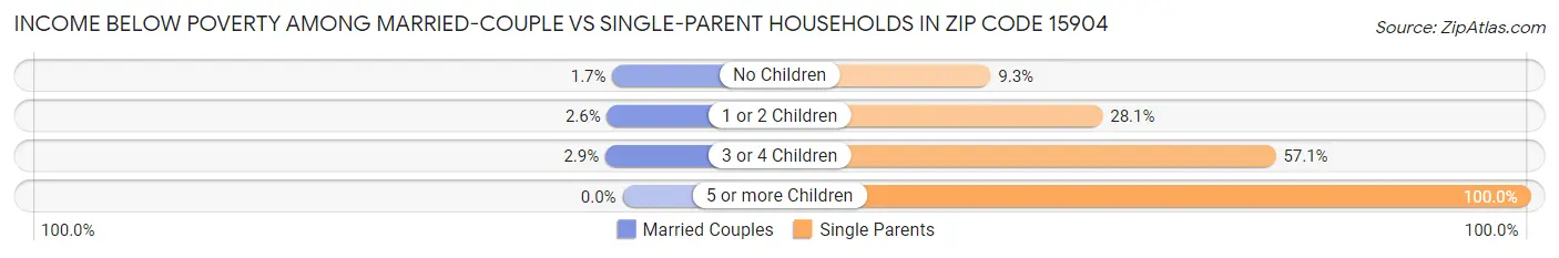 Income Below Poverty Among Married-Couple vs Single-Parent Households in Zip Code 15904
