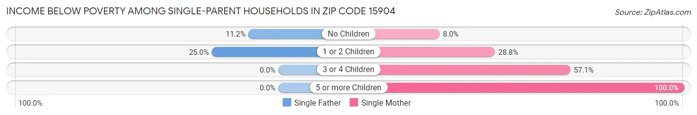 Income Below Poverty Among Single-Parent Households in Zip Code 15904