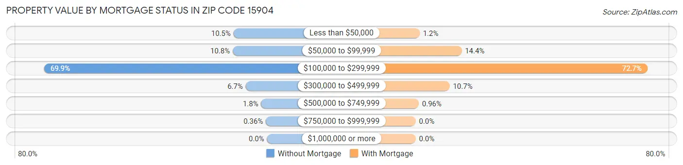Property Value by Mortgage Status in Zip Code 15904