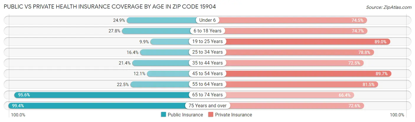 Public vs Private Health Insurance Coverage by Age in Zip Code 15904