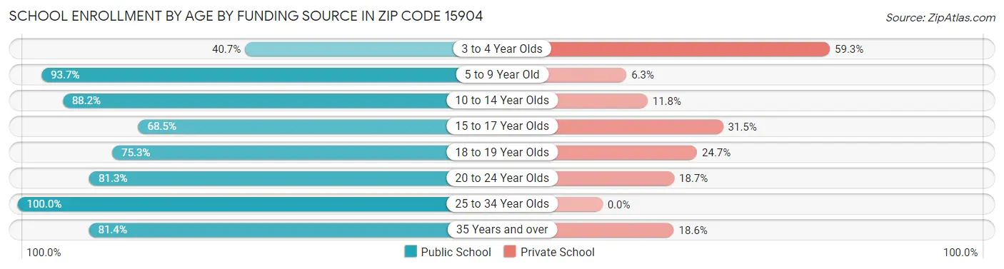 School Enrollment by Age by Funding Source in Zip Code 15904