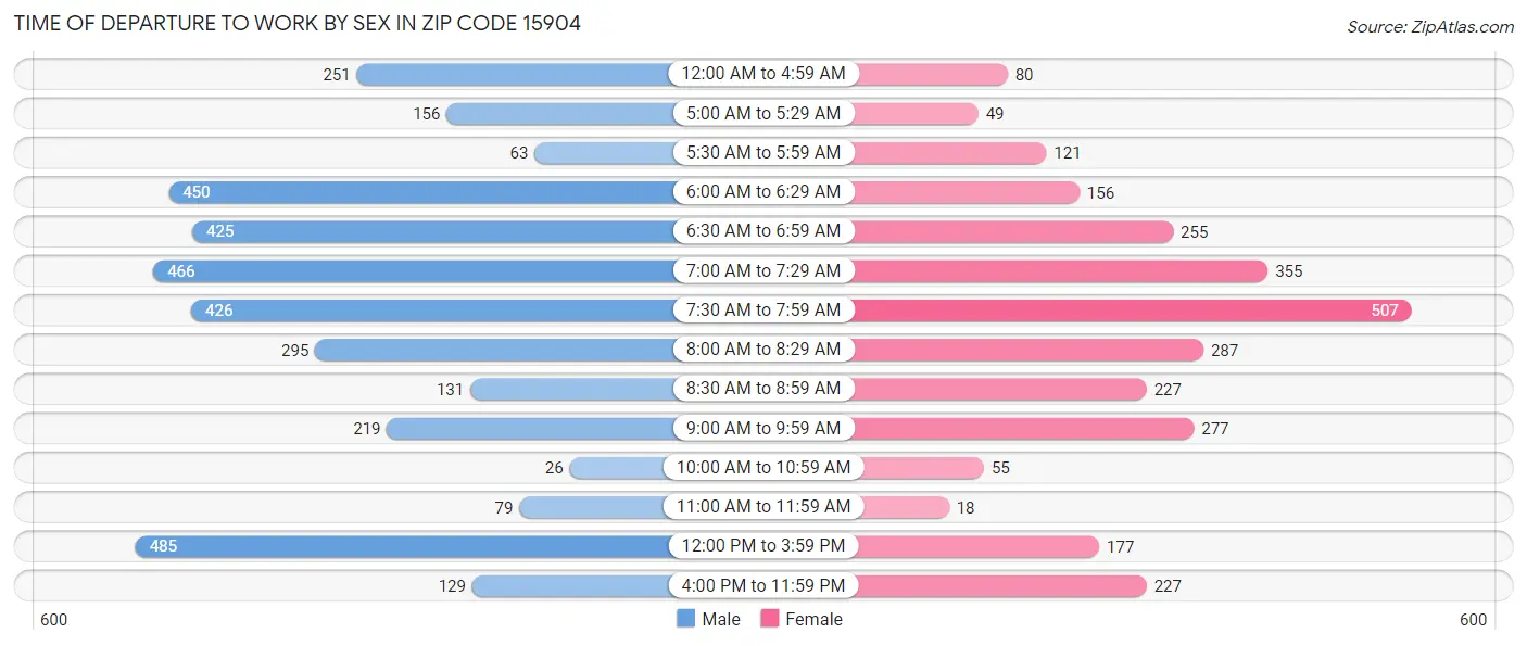 Time of Departure to Work by Sex in Zip Code 15904