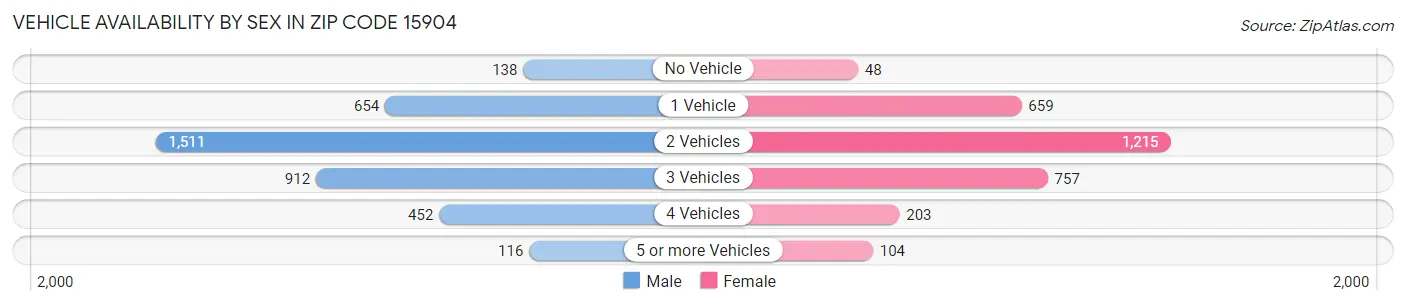 Vehicle Availability by Sex in Zip Code 15904