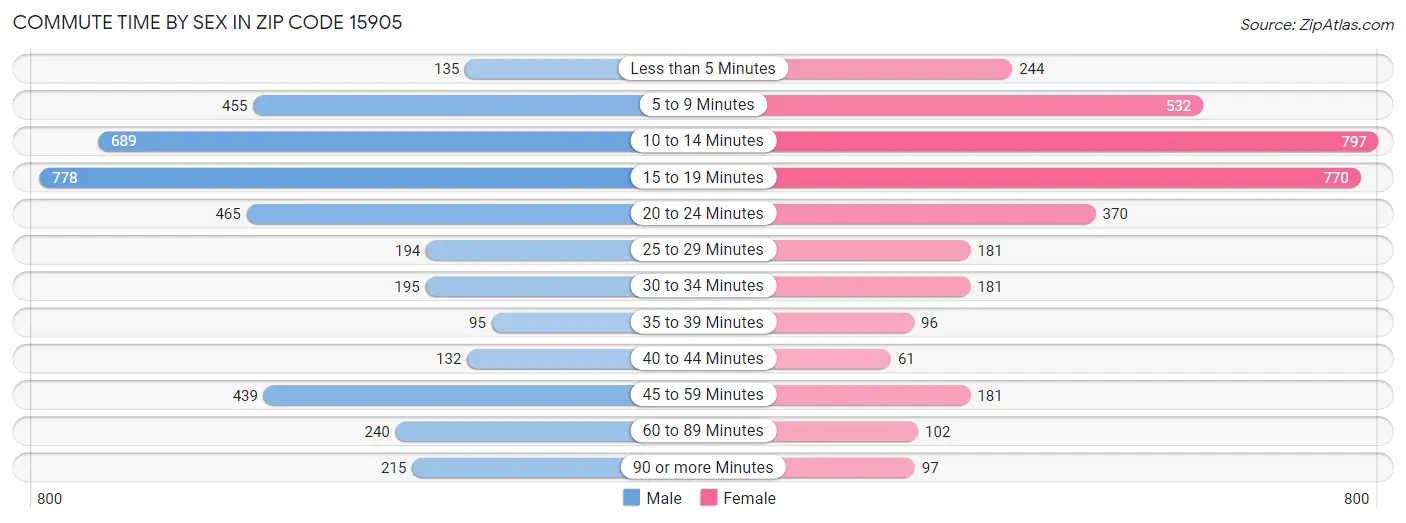 Commute Time by Sex in Zip Code 15905