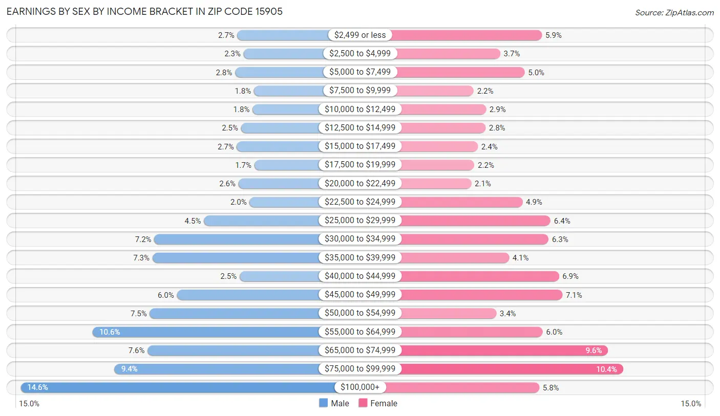 Earnings by Sex by Income Bracket in Zip Code 15905