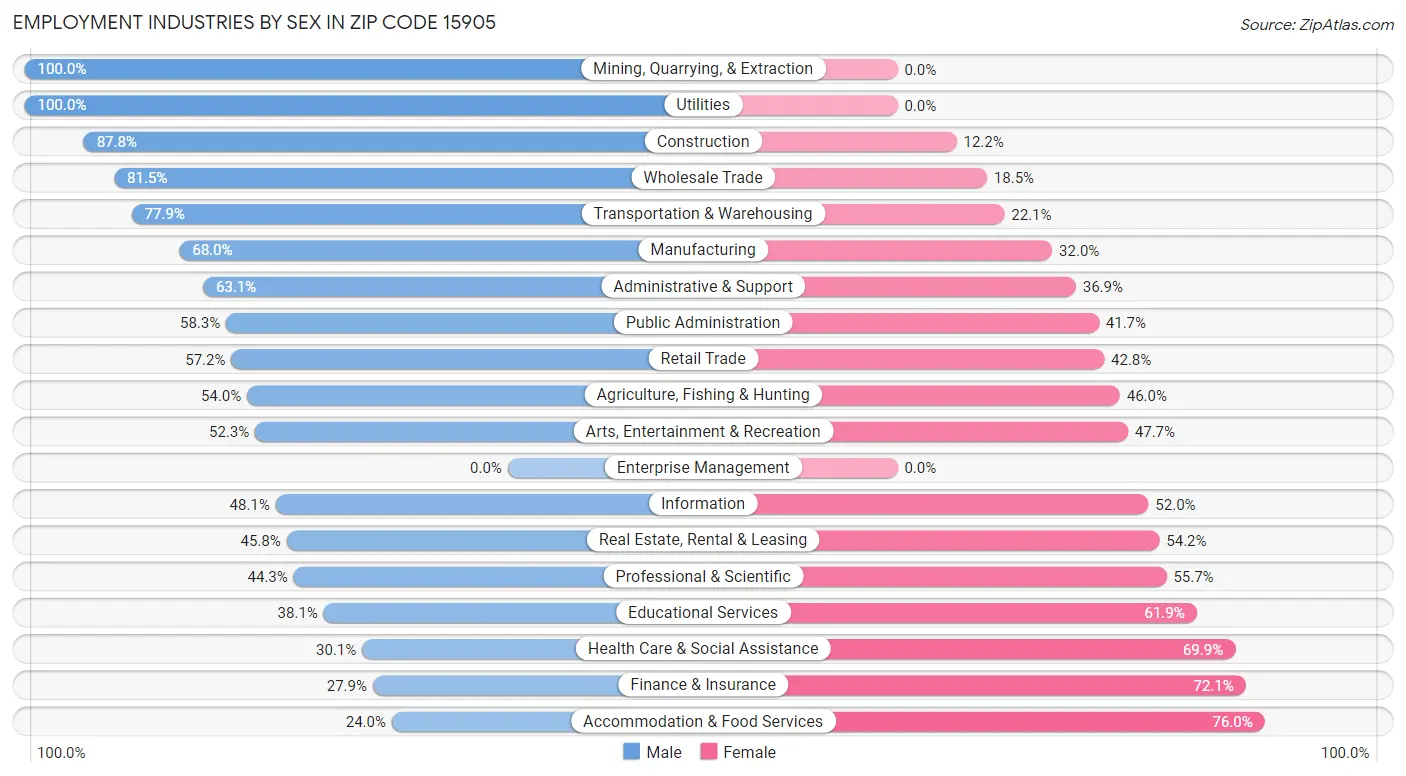 Employment Industries by Sex in Zip Code 15905