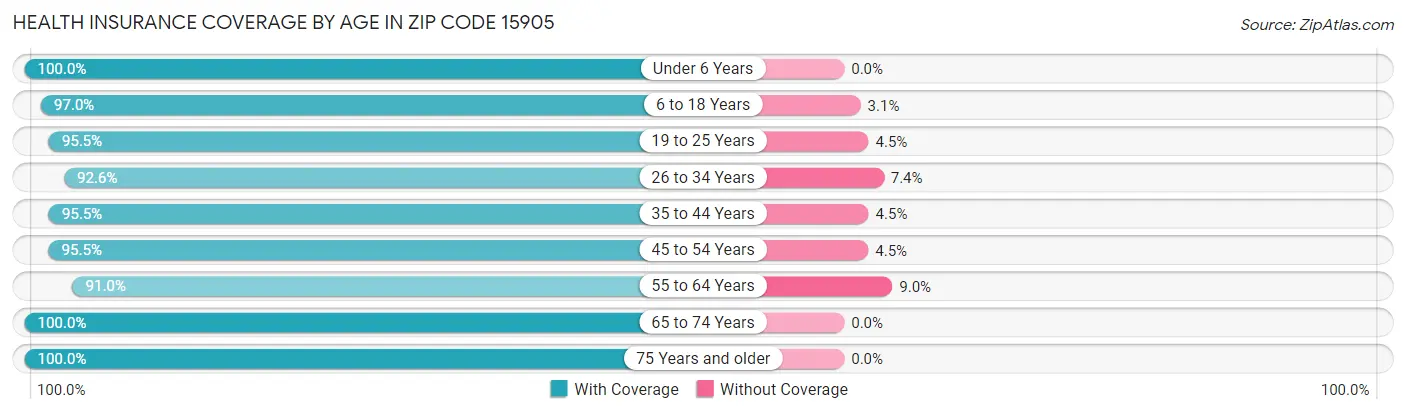 Health Insurance Coverage by Age in Zip Code 15905