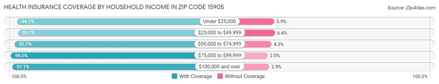 Health Insurance Coverage by Household Income in Zip Code 15905