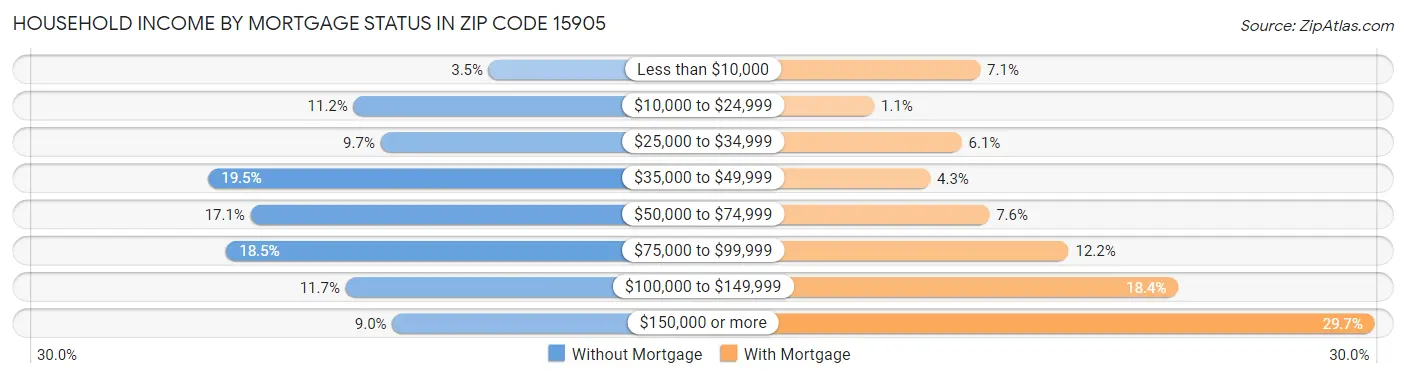 Household Income by Mortgage Status in Zip Code 15905