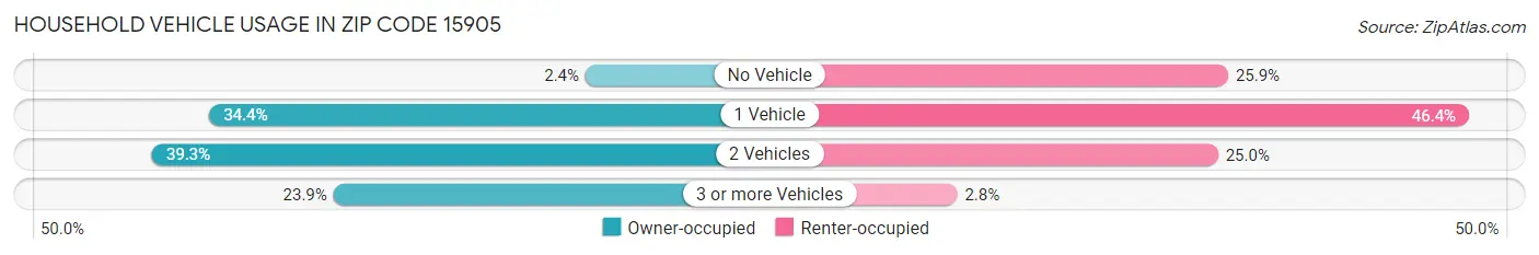 Household Vehicle Usage in Zip Code 15905