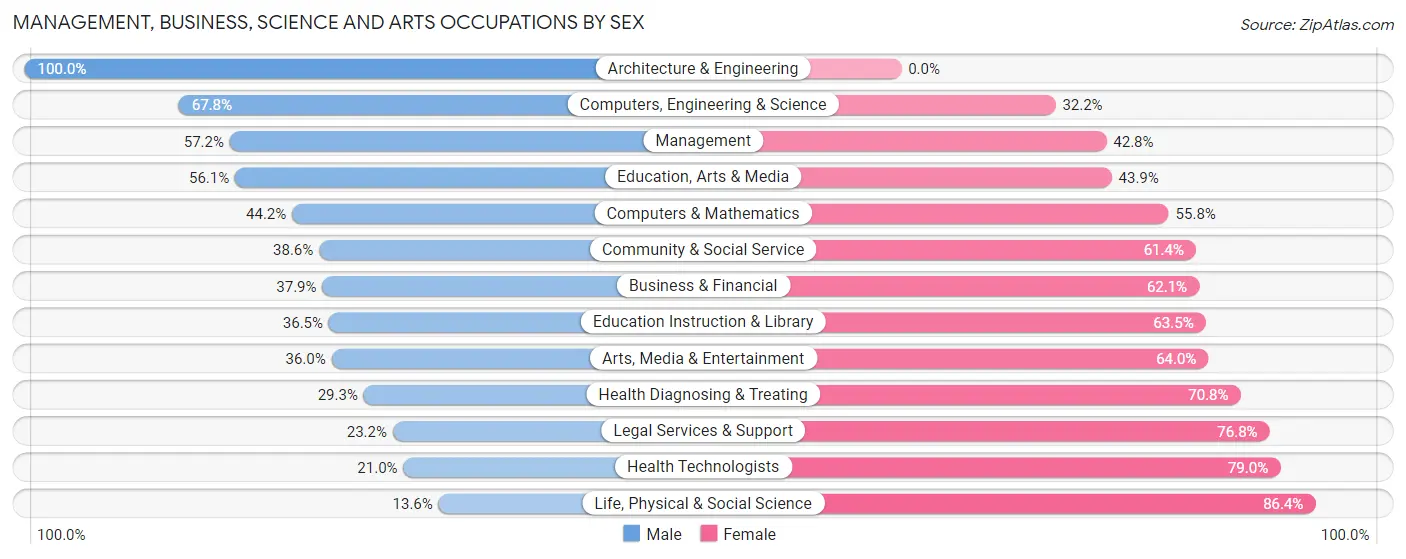 Management, Business, Science and Arts Occupations by Sex in Zip Code 15905