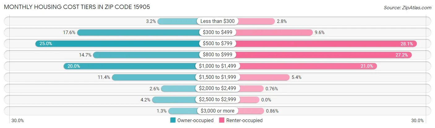 Monthly Housing Cost Tiers in Zip Code 15905