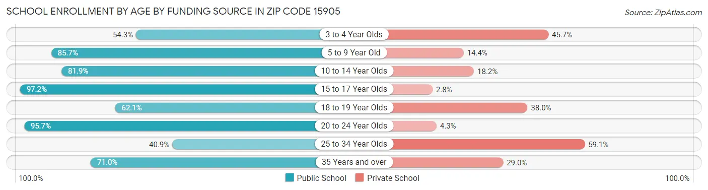 School Enrollment by Age by Funding Source in Zip Code 15905