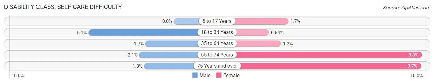 Disability in Zip Code 15905: <span>Self-Care Difficulty</span>