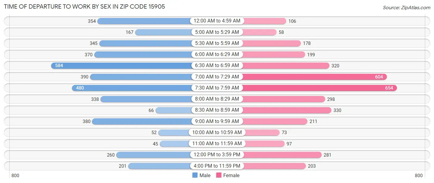 Time of Departure to Work by Sex in Zip Code 15905