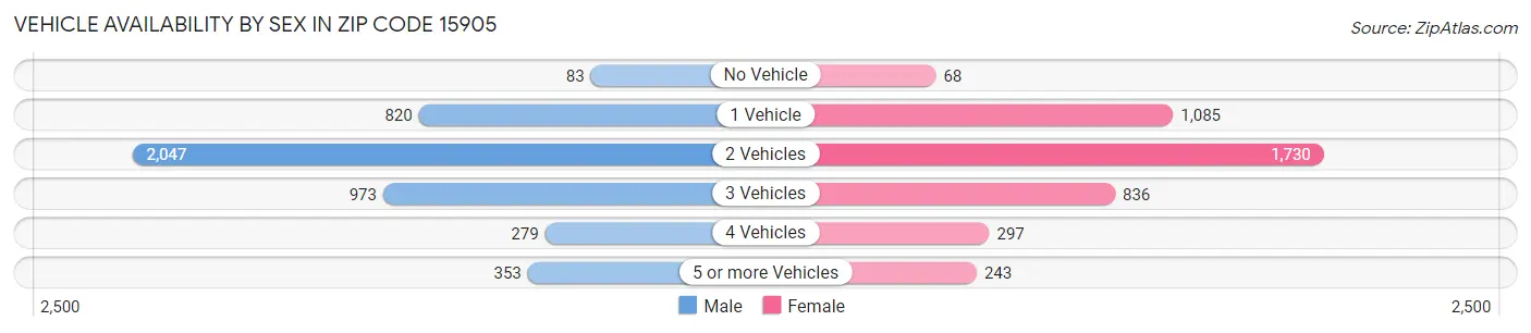 Vehicle Availability by Sex in Zip Code 15905