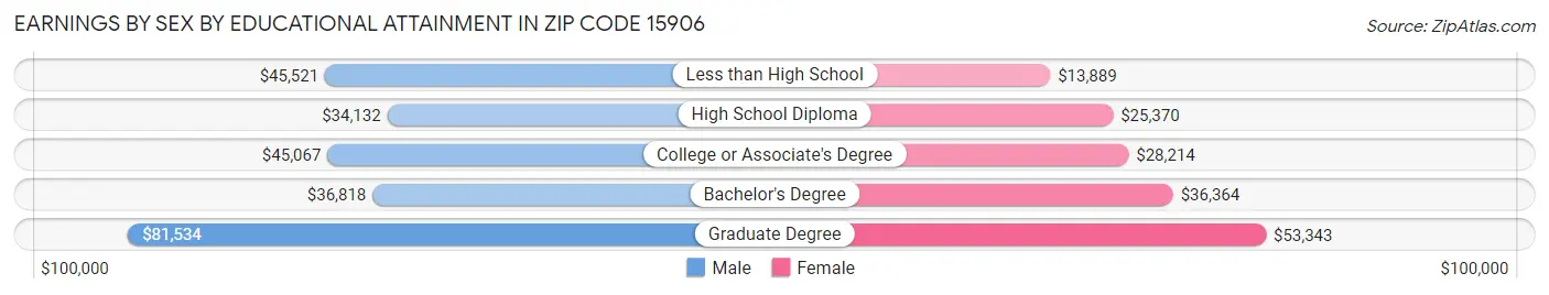 Earnings by Sex by Educational Attainment in Zip Code 15906