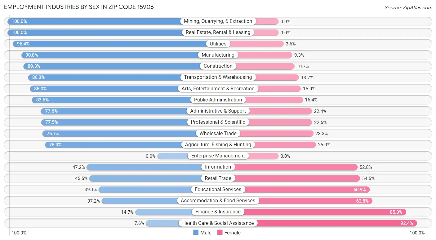 Employment Industries by Sex in Zip Code 15906