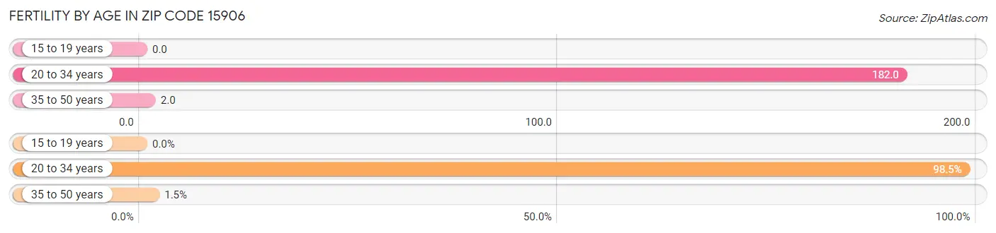 Female Fertility by Age in Zip Code 15906